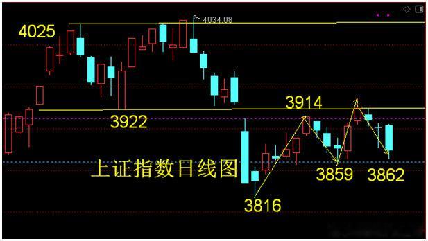 上证指数再做双底。昨天深沪市场表现不好，有4378个绿盘，只有1032个红盘。跌