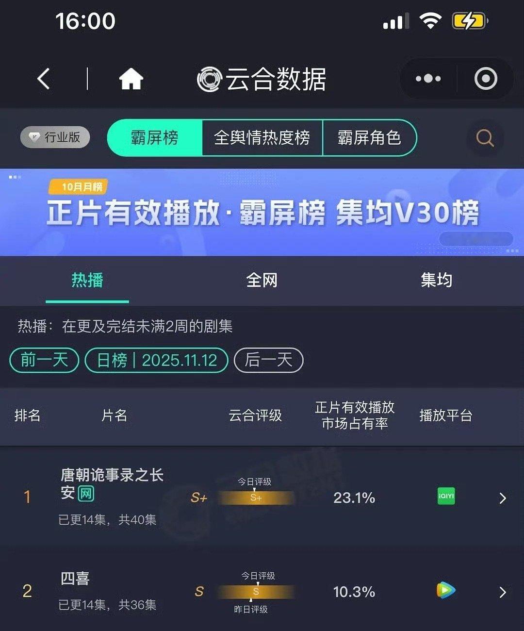 ?爆了！《唐朝诡事录之长安》以23.1%的云合有效播放占比持续霸榜！这不仅意味