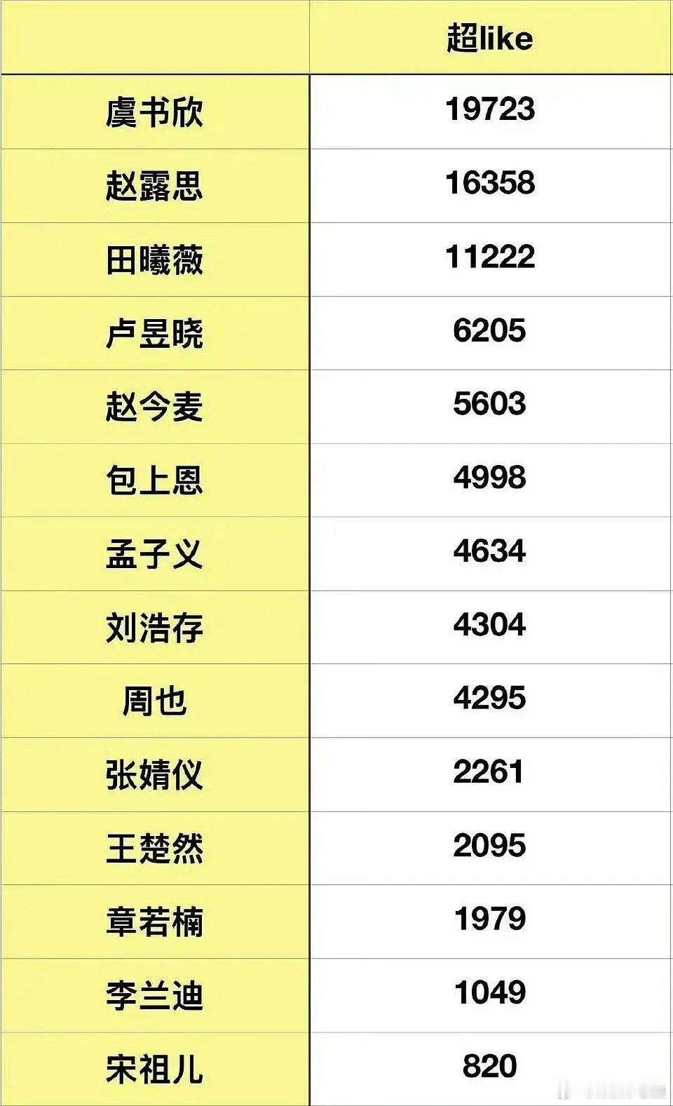 宋祖儿新剧挺美的啊怎么超like这么低比同期小🌸低了不少