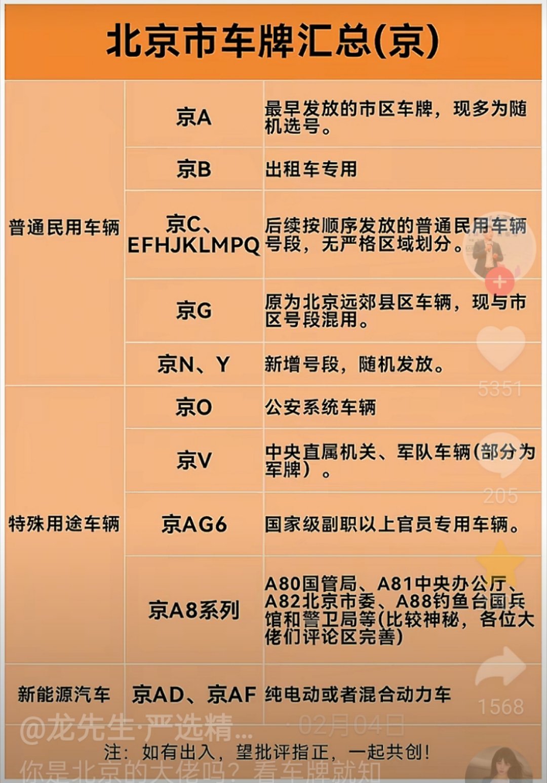 一图看清楚北京的各种车牌，有些车牌的车子尽量躲着点。​​​