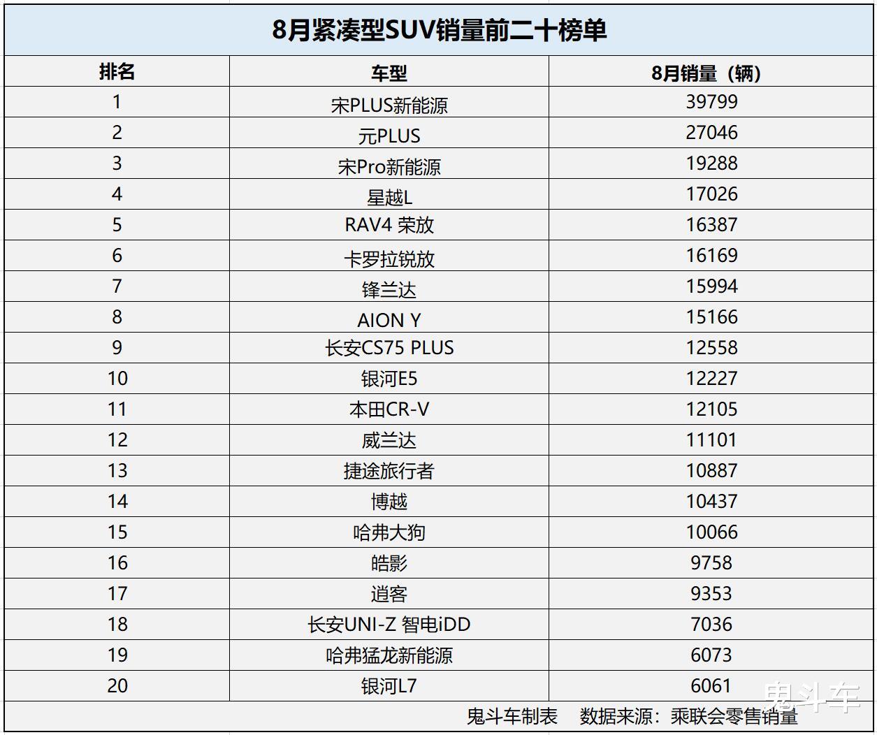 8月<em>紧凑型SUV</em>销量排名变化大 比亚迪多车上榜 RAV4 荣放逆袭