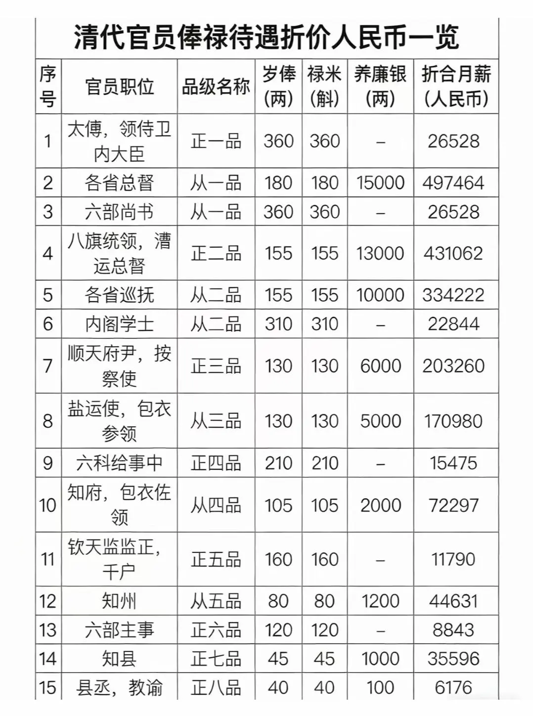 清代官员俸禄折合人民币数额。