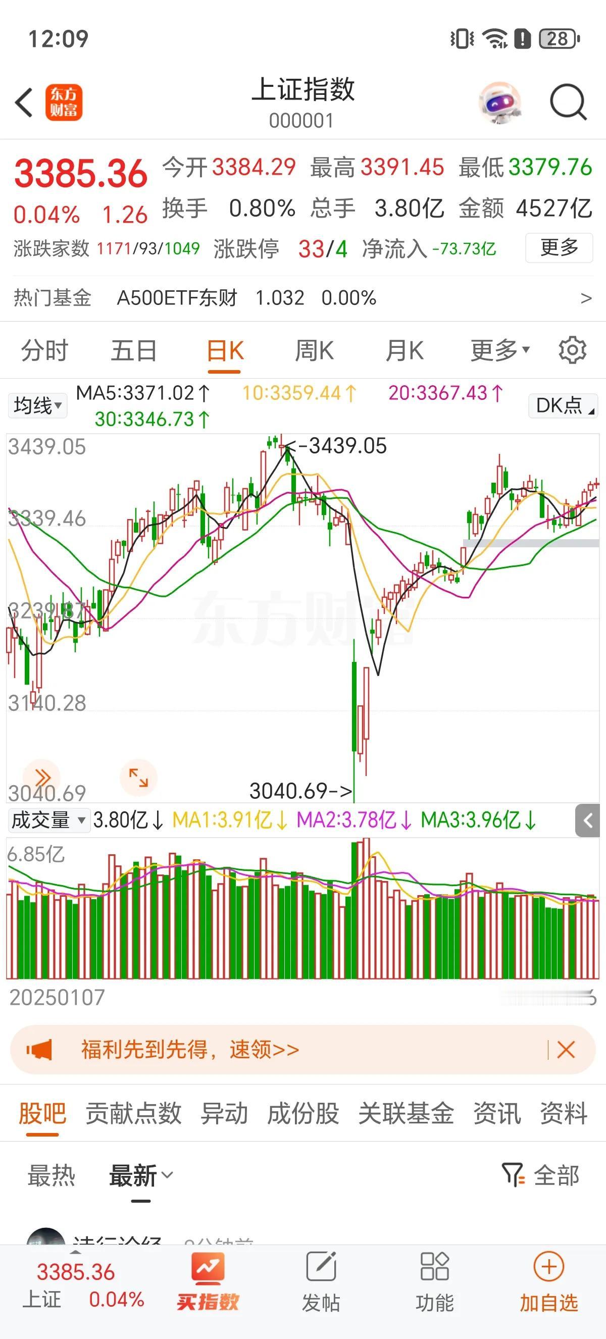 A股节后走出4连阳，指数稳扎稳打向3400点进攻，现在是明显的围而不攻，不知道在