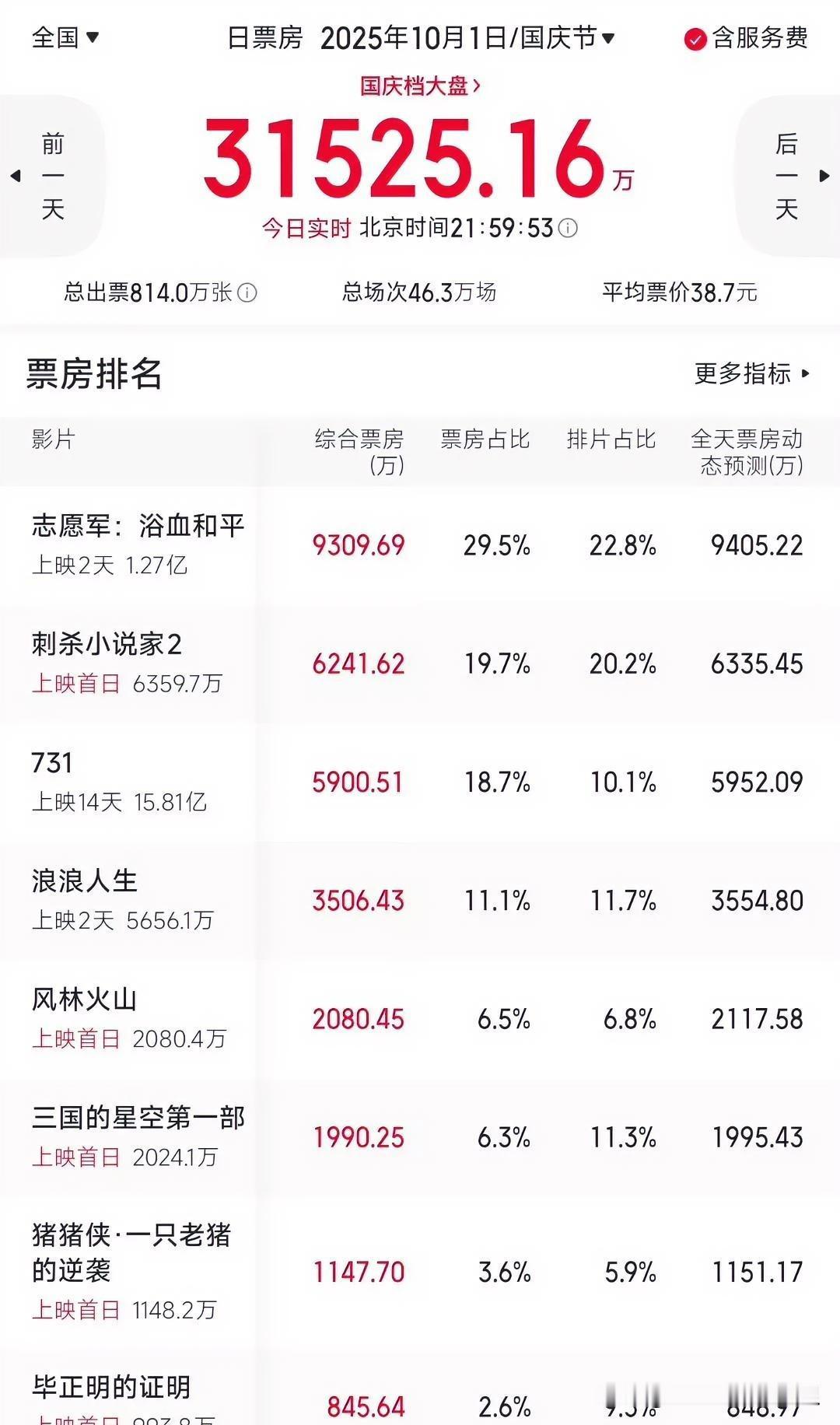 中生代里面，除了沈腾，已经没有第二个能抗起票房的了。今年国庆档，无论是邓超的