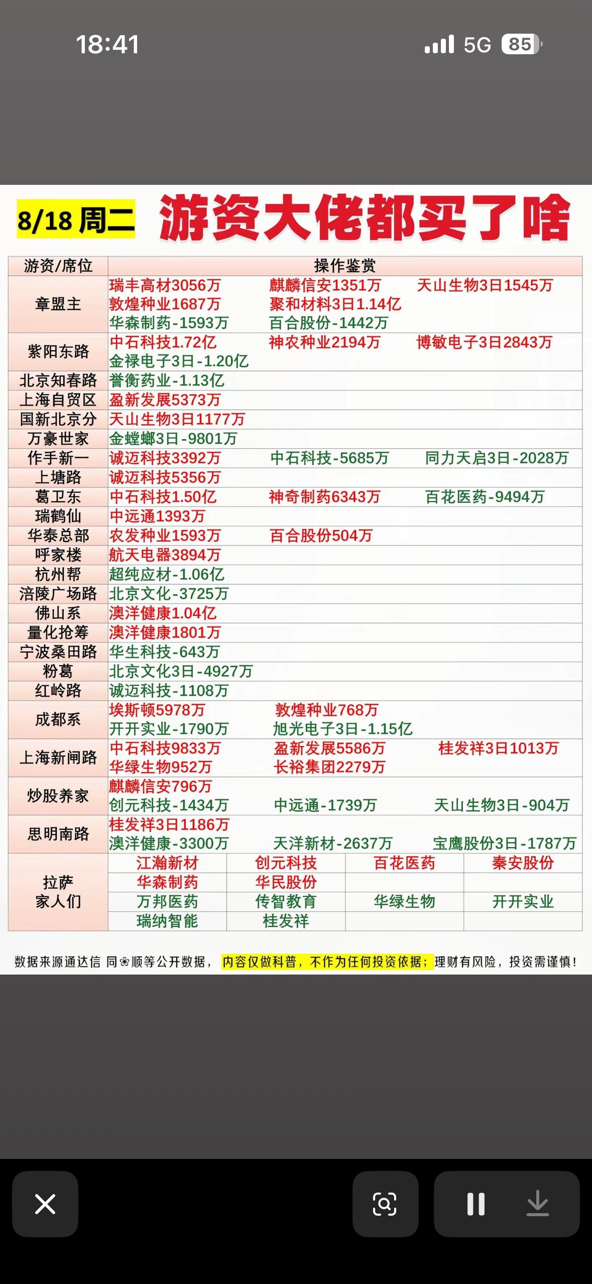 8月18日游资大佬们今天买了啥股票。8月18日游资的操作还挺值得关注。拿广咨