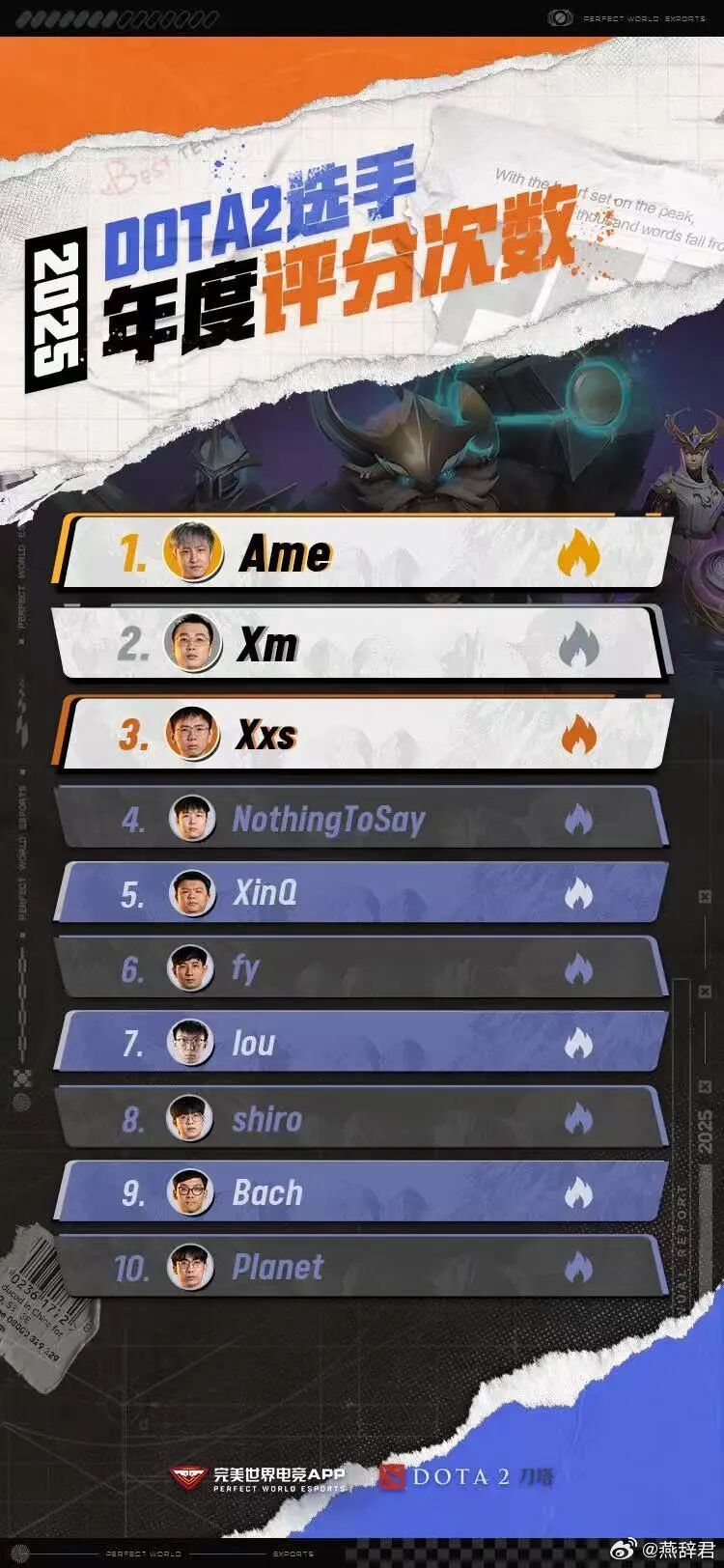 根据完美电竞APP公布的DOTA2选手年度评分次数，Ame、XM、XXS、莫言、