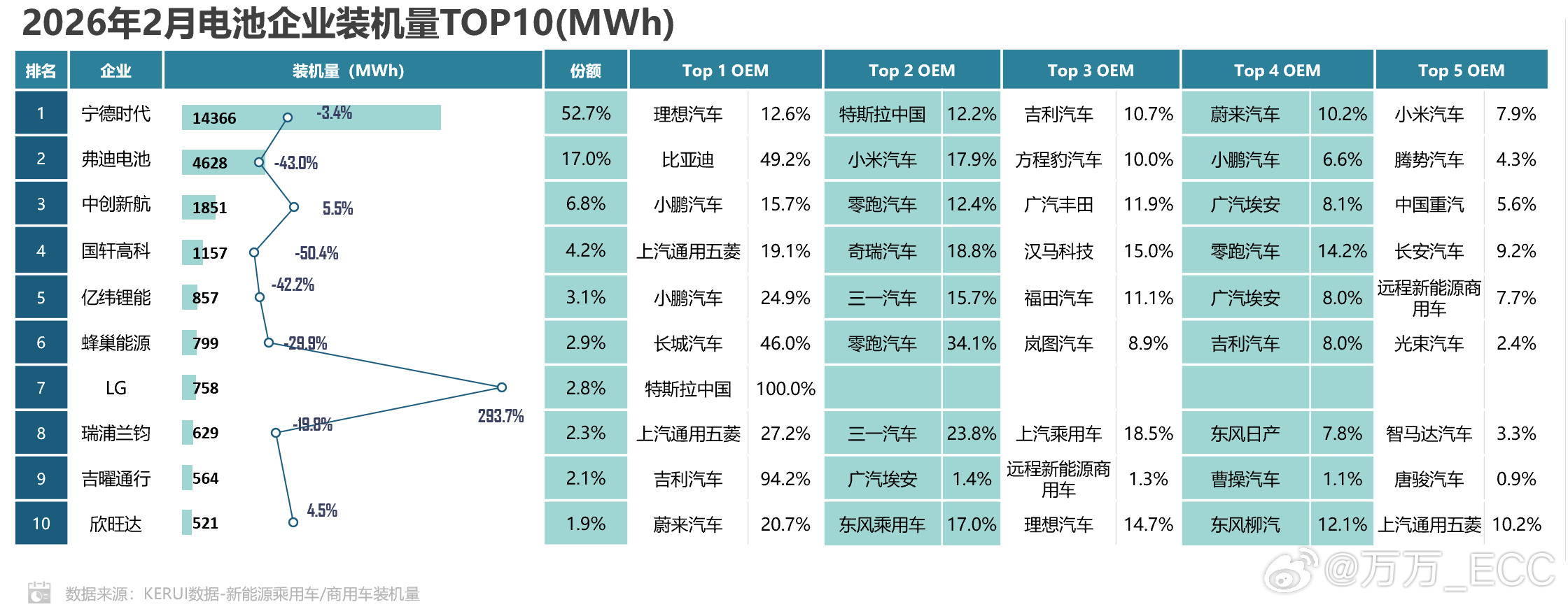 按照乘联会的这份报告：今年2月份理想是宁德时代第一大客户，装机量14366x1