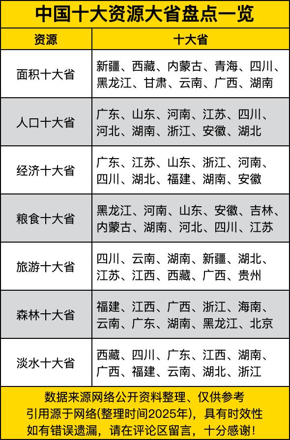 中国十大资源大省的相关情况，涉及面积、人口、经济、粮食、旅游、森林和淡水七个方面