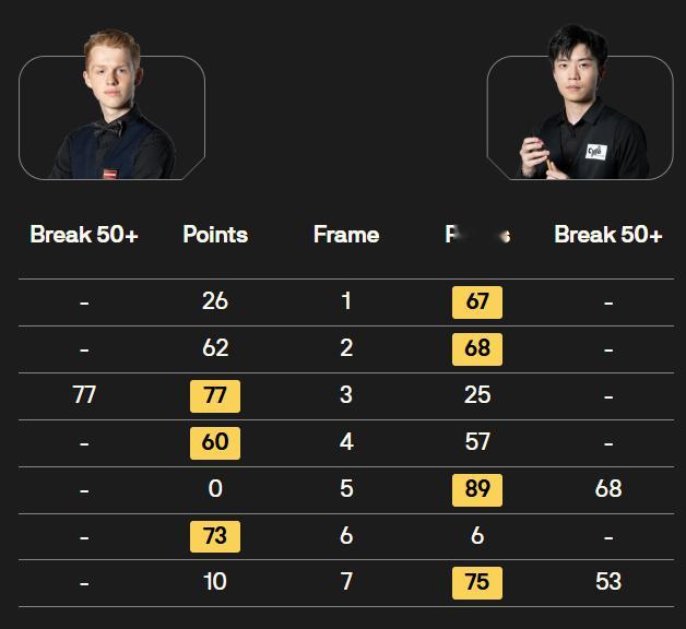 BetVictor2026斯诺克北爱尔兰公开赛17点场次比分如下：高阳4-0
