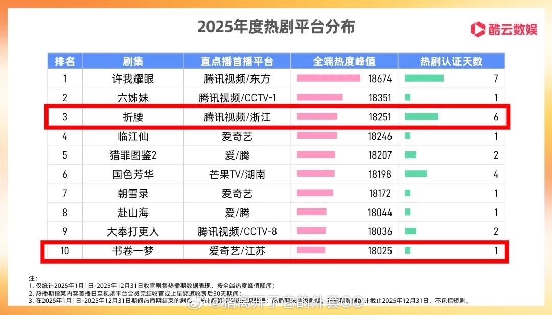 酷云年度角色热度发布，刘宇宁魏劭腾讯、爱奇艺双平台第一。酷云热剧榜，唯一一位2部