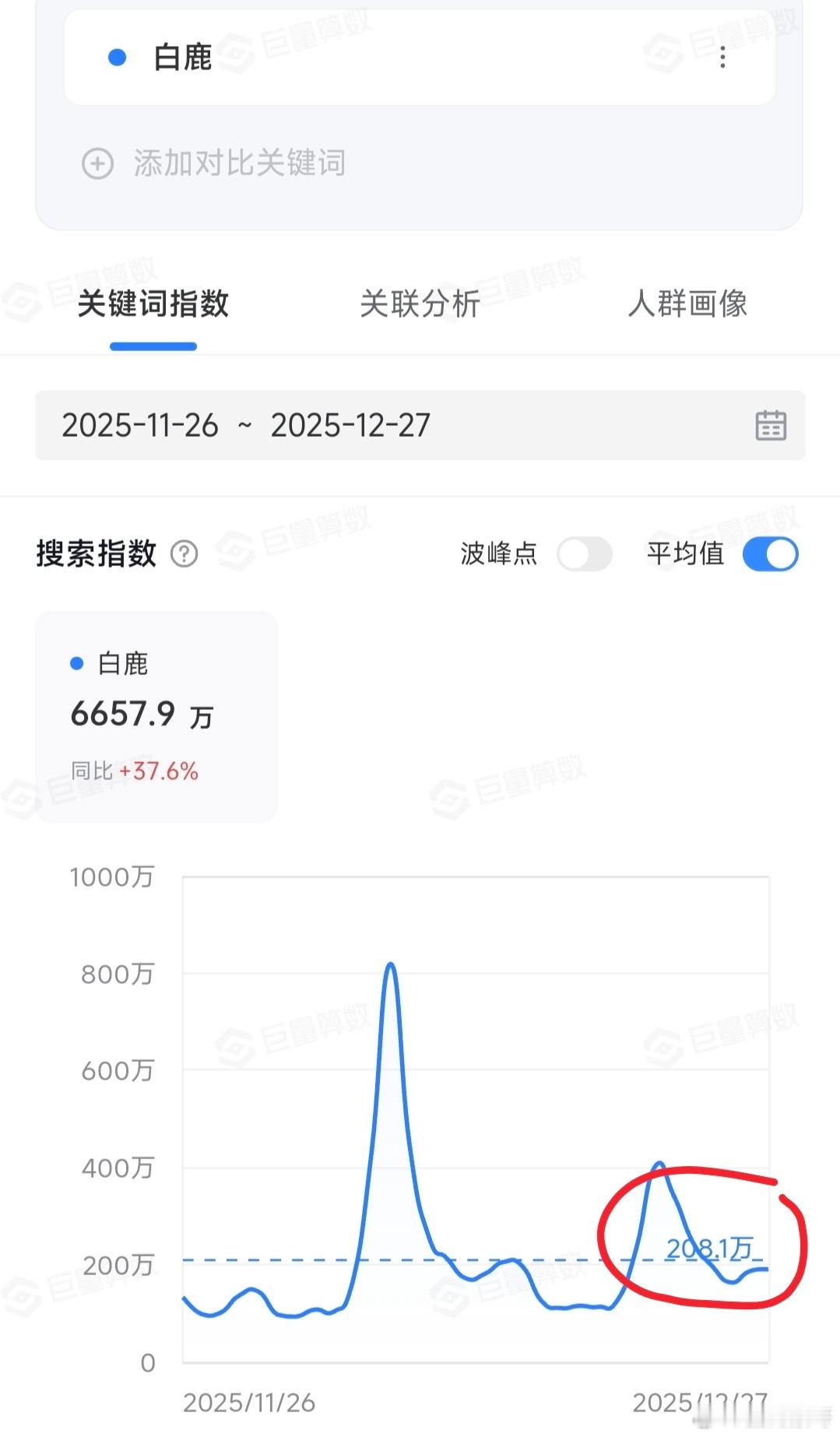 白鹿热度超牛，她已经半年多没播剧了，但近一个月的抖指每日平均高达208w，比很多