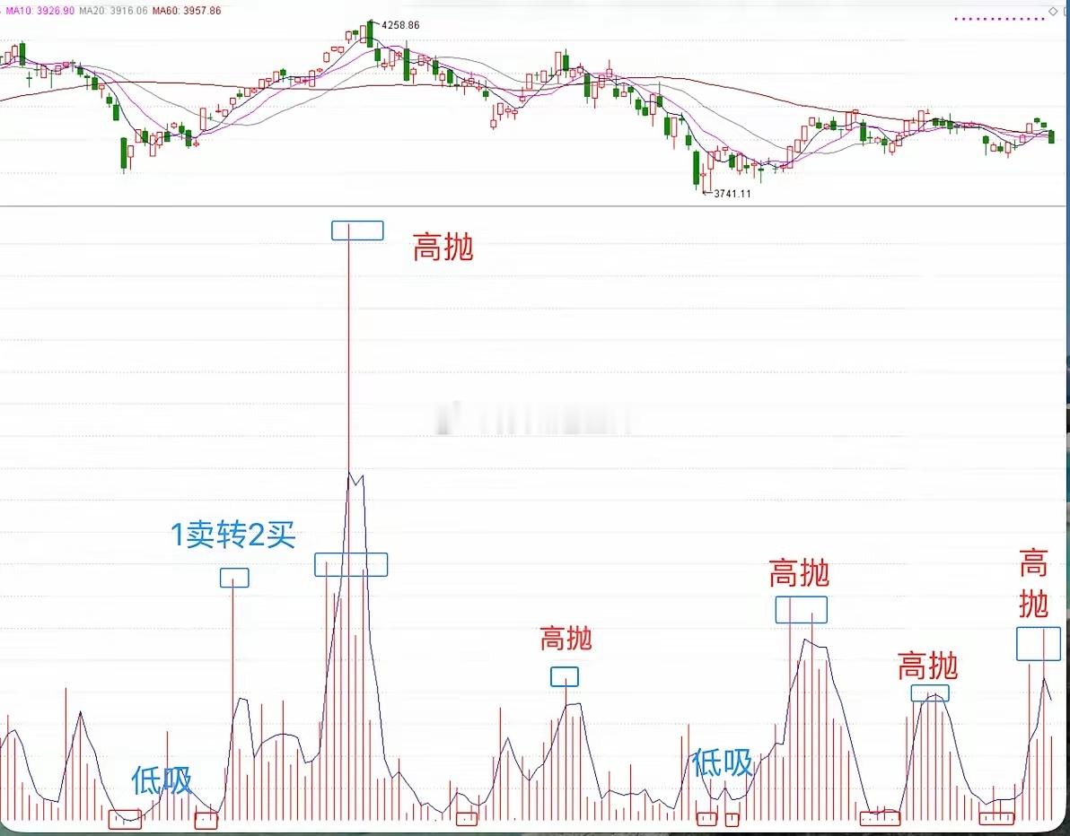 看得懂这张图，无法让你一夜暴富，但看得懂并且做得到，可以让你慢慢变富。因为交易的