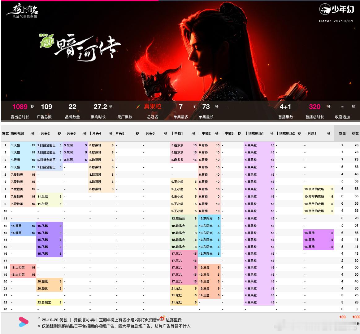 龚俊暗河传周四预计播放量云合2150w，酷云2400w上下招商最新单集3广28