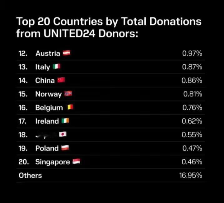 建议放开我国民间向乌克兰的捐款。看到的所有关于向乌克兰捐款的讨论中，都有很多人义