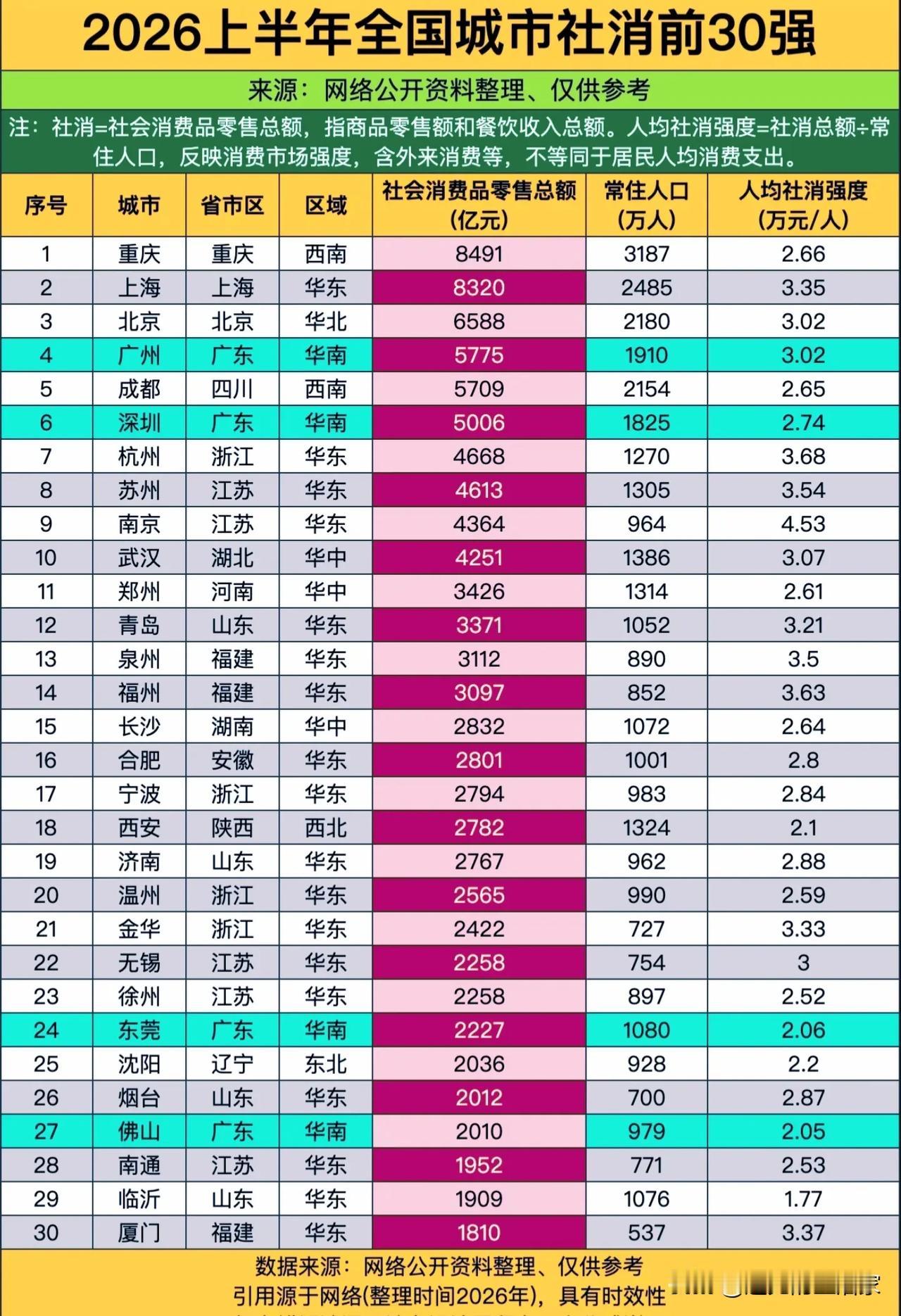 2026上半年消费力30强出炉！总量第一的重庆，人均却排不进前五？！202