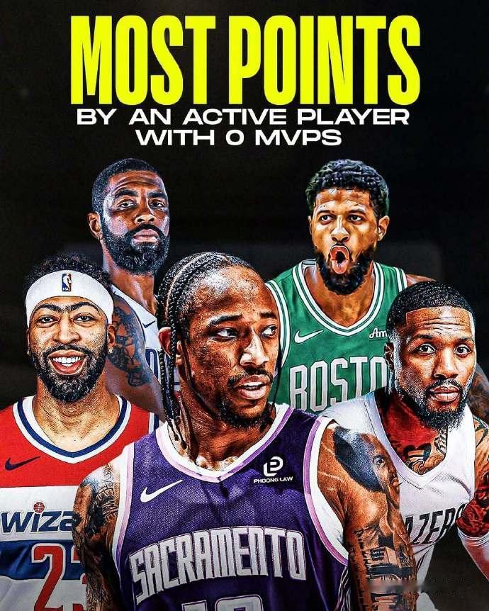 “无MVP”现役球员，总得分榜：1、德罗赞——267112、利拉德——225