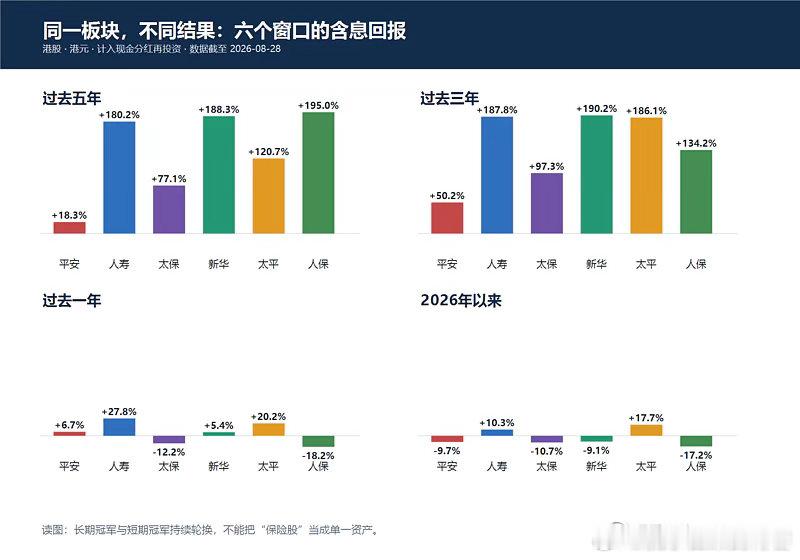 中国平安过去几年回报很低，远落后其它险企，主要原因是，原先估值大幅领先，但几大预