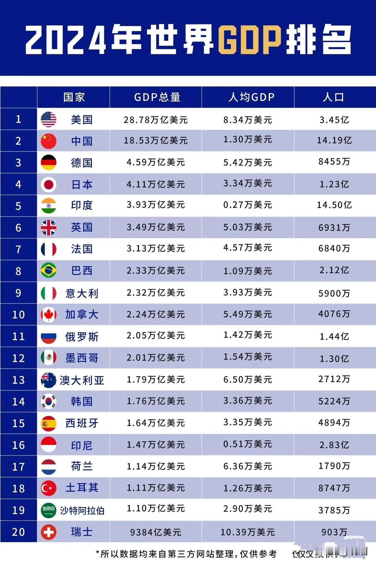 东大为什么敢硬刚老美？直接上干货：可能在你的认知中，东大的GDP还不到老美的7