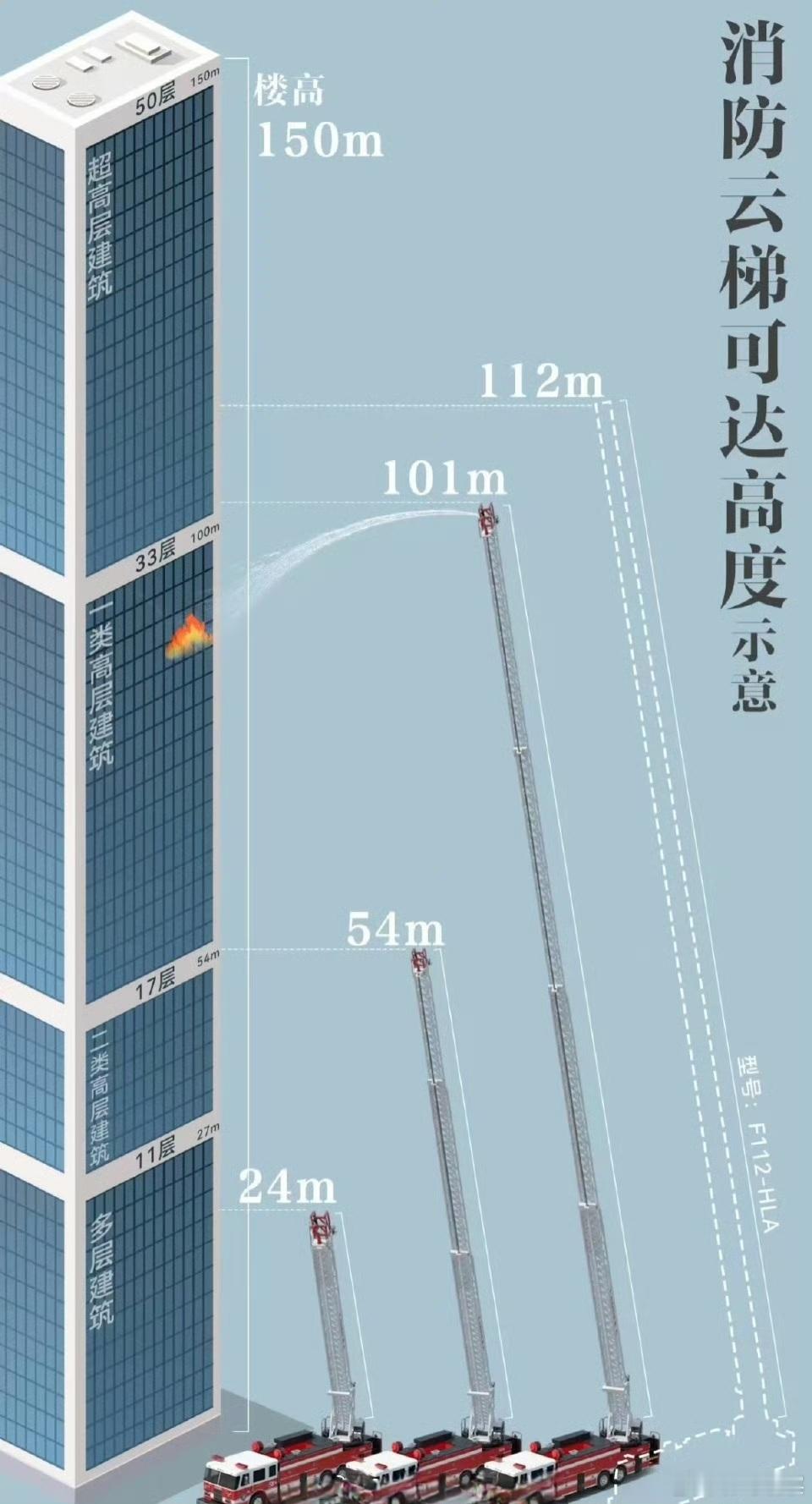 所以买房尽量别买太高屋的，超过30层…神仙来了都救不了！香港火灾已有55人遇难香