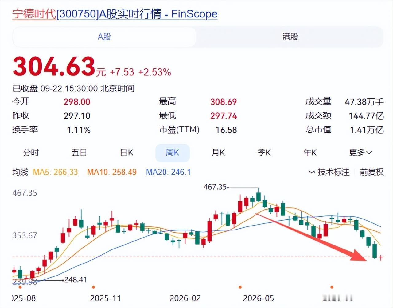 宁德时代万亿市值被做空？工信部看不下去了，直接甩出一句话9月22日，工信