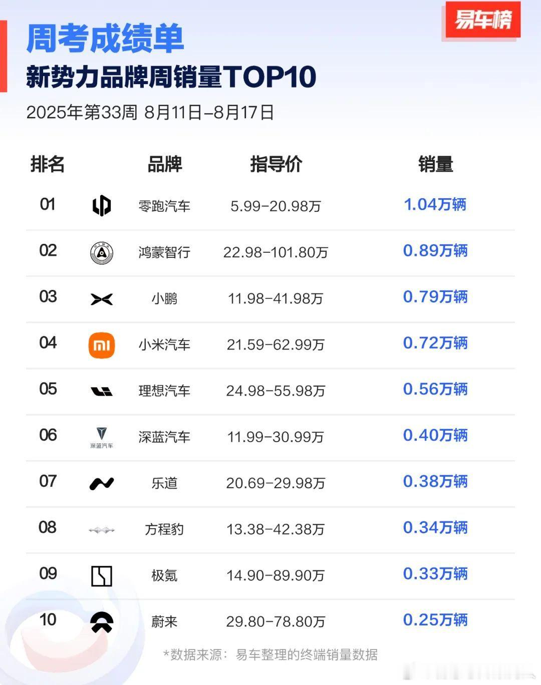 易车榜每周发布两个新势力top10榜单，这个是本周的。​​​