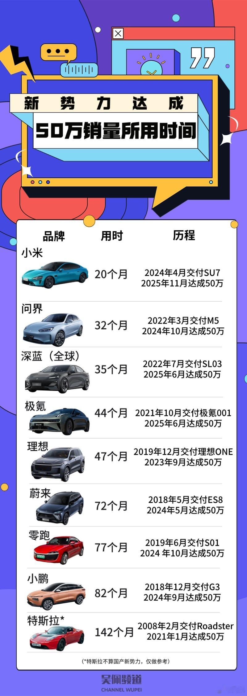 把手机圈的量产速度带到汽车圈，还是他俩小米汽车累计交付量超50万台
