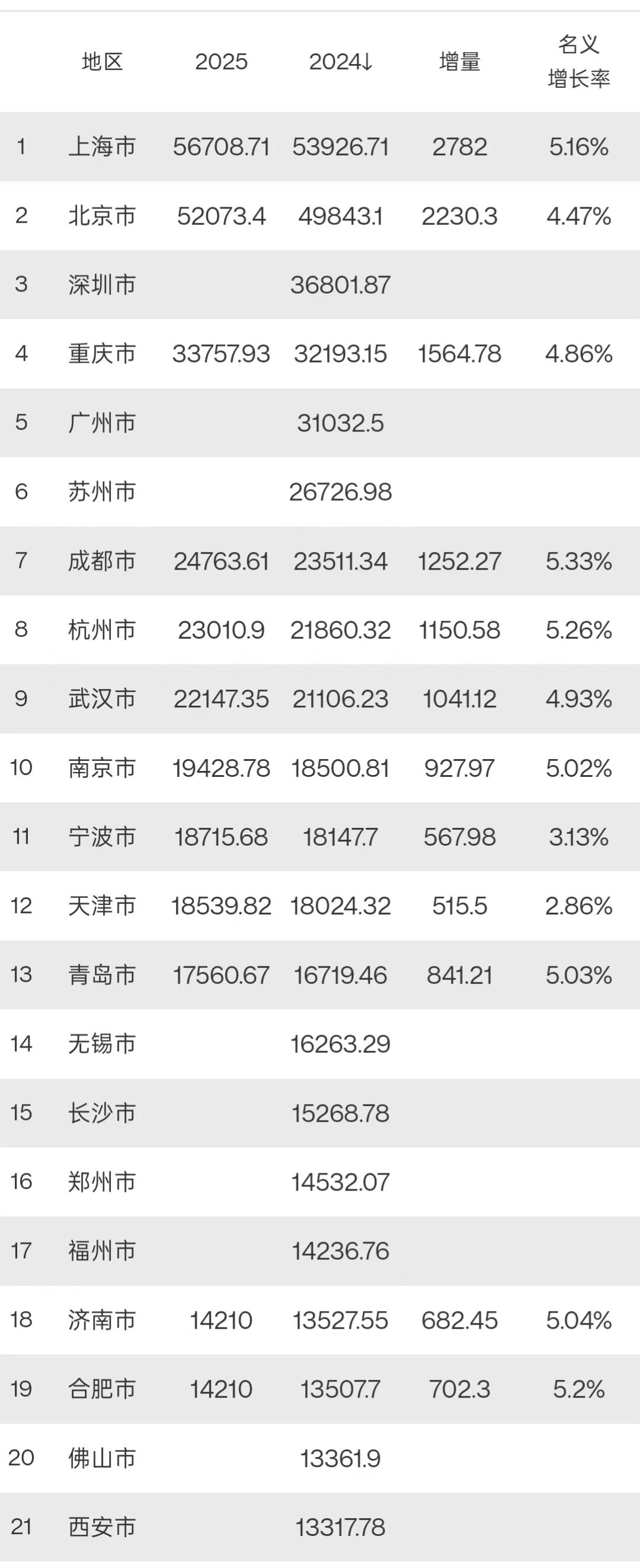 2025年GDP20强城市出炉：京沪差距扩大、合肥追平济南、西安有望反超佛山截