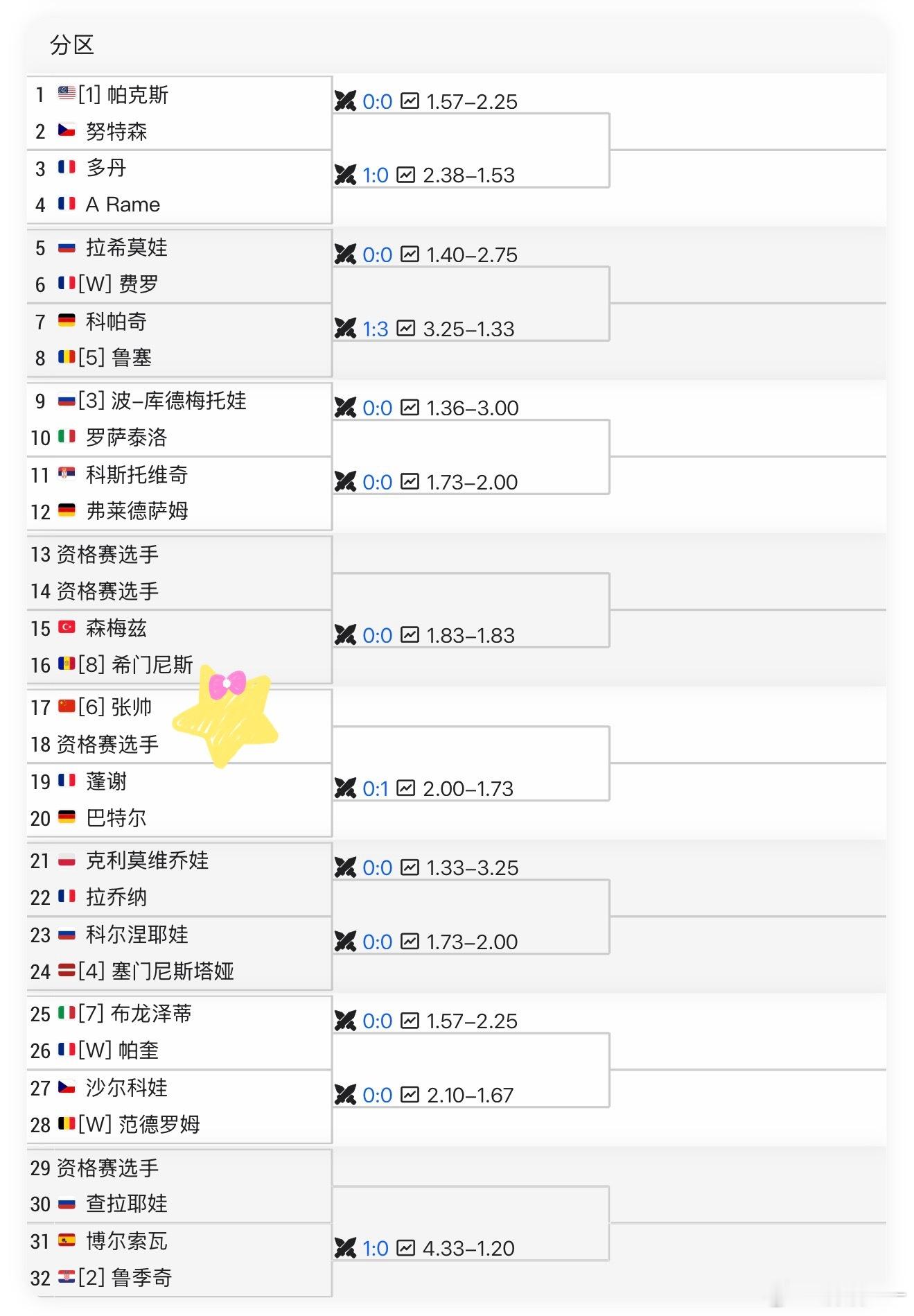 🎾昂热125K签表出炉，张帅位列6号种子，首轮将对阵资格赛选手，冲刺澳网正赛，