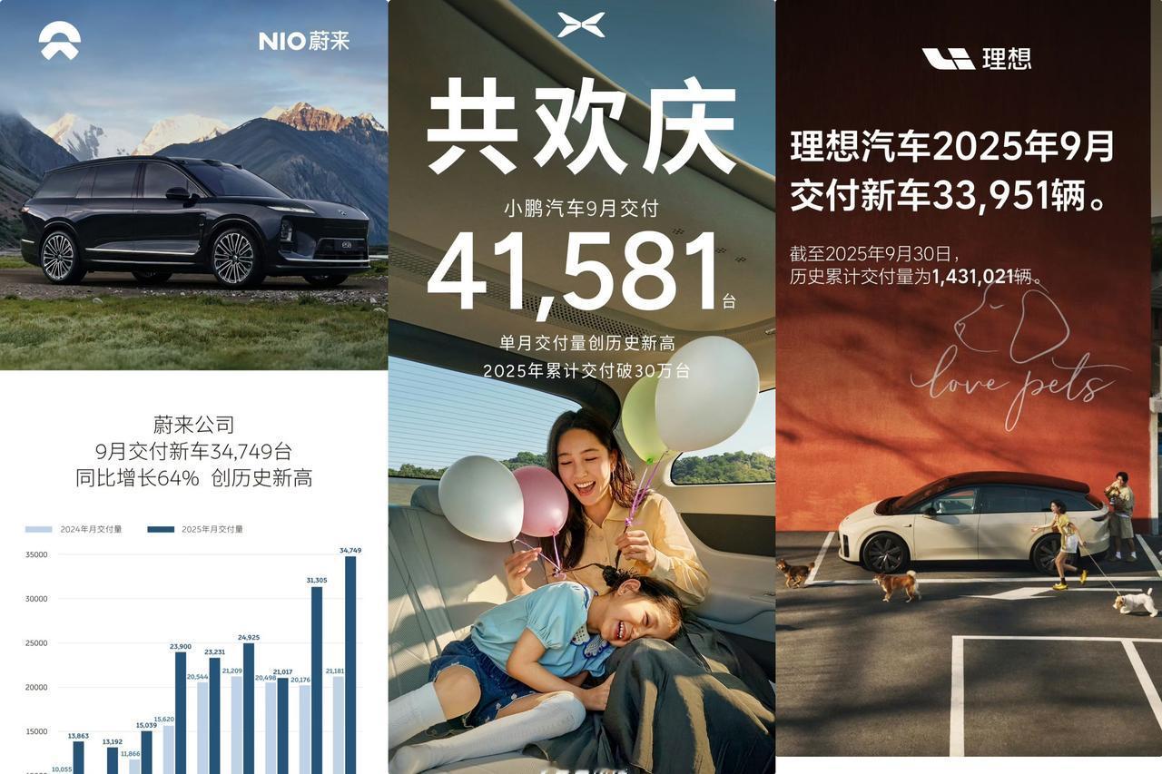 蔚来汽车9月交付新车34749台小鹏汽车9月交付新车41581台理想汽车9月