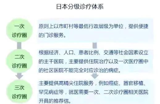 为什么大S三进日本医院，都没有住院？原因有三个：1、日本实行分级医疗制度，共有