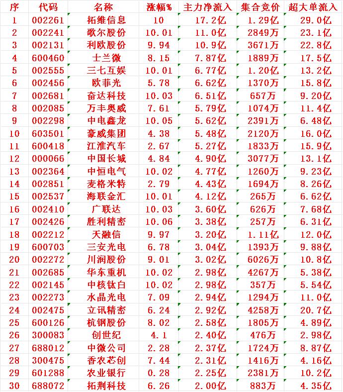 8月26日尾盘30分钟，主力资金“大幅抢筹的”30名单一览！1拓维17