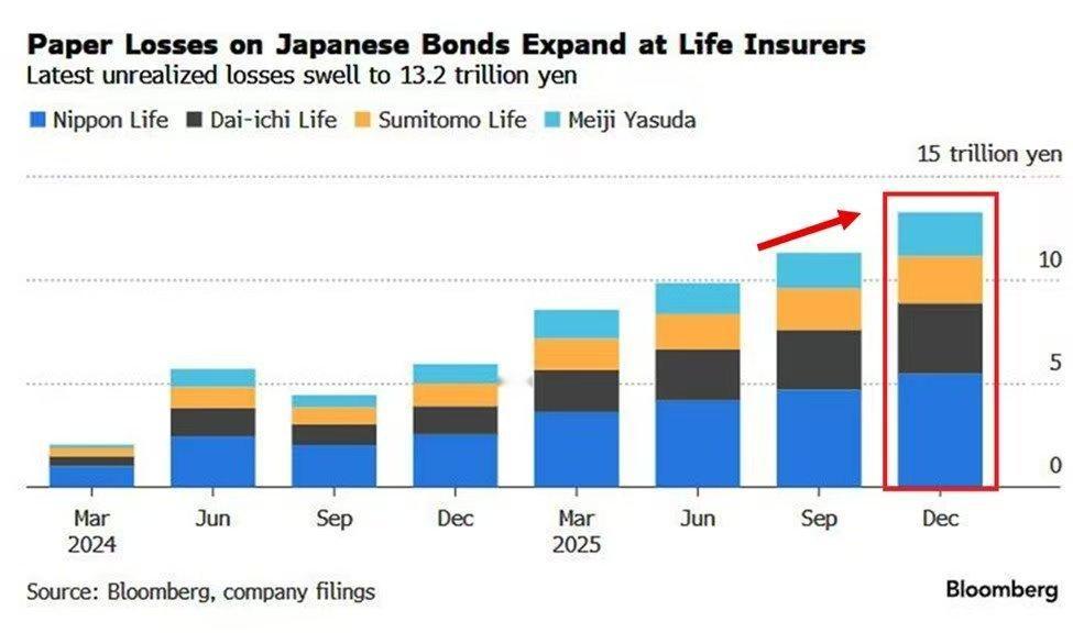 日本四大人寿保险公司的账面损失破历史纪录。。。日元汇率和债市的风险，已经向保险公