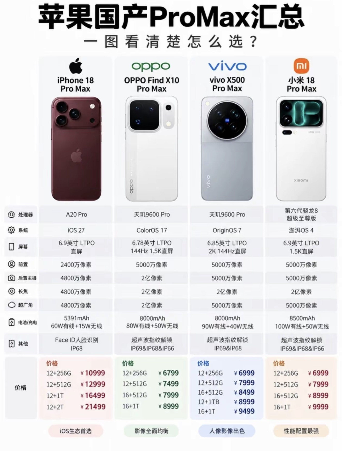 到底怎么选？？？这张图里一共四款定位旗舰的机型，iPhone18ProMax、OPPOFindX10