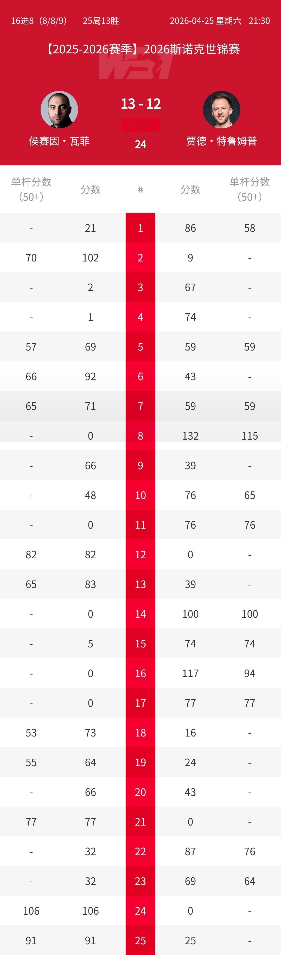 太意外了，伊朗王子绝杀特朗普！2026年斯诺克世锦赛最大冷门出现，世界第一爆冷止