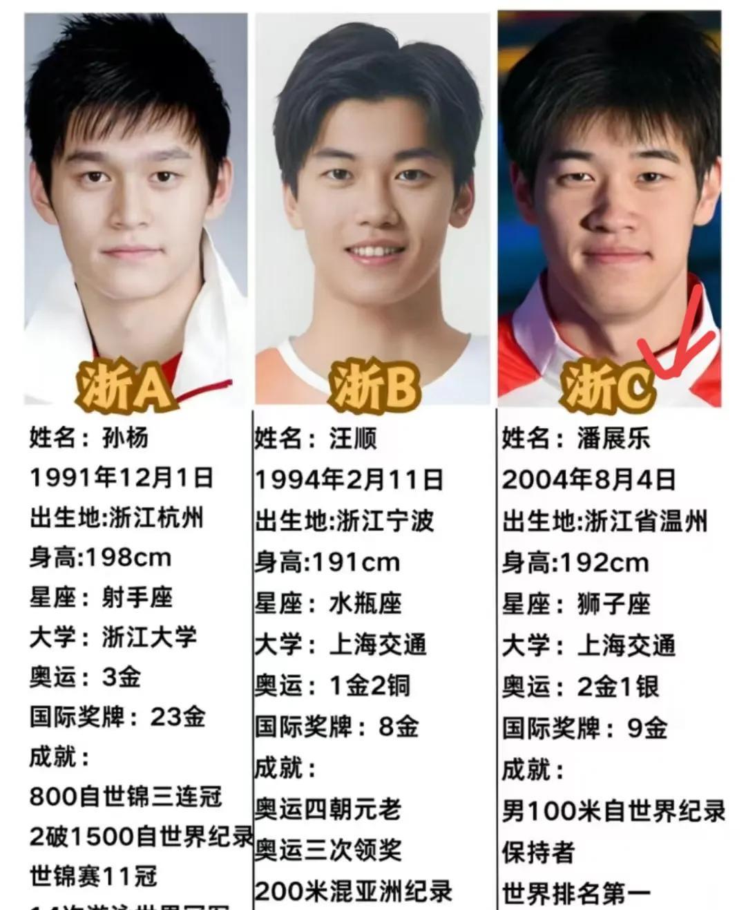 5月19日，小将潘展乐拿下200米自由泳冠军，老将汪顺第四，孙杨第八。不查不知