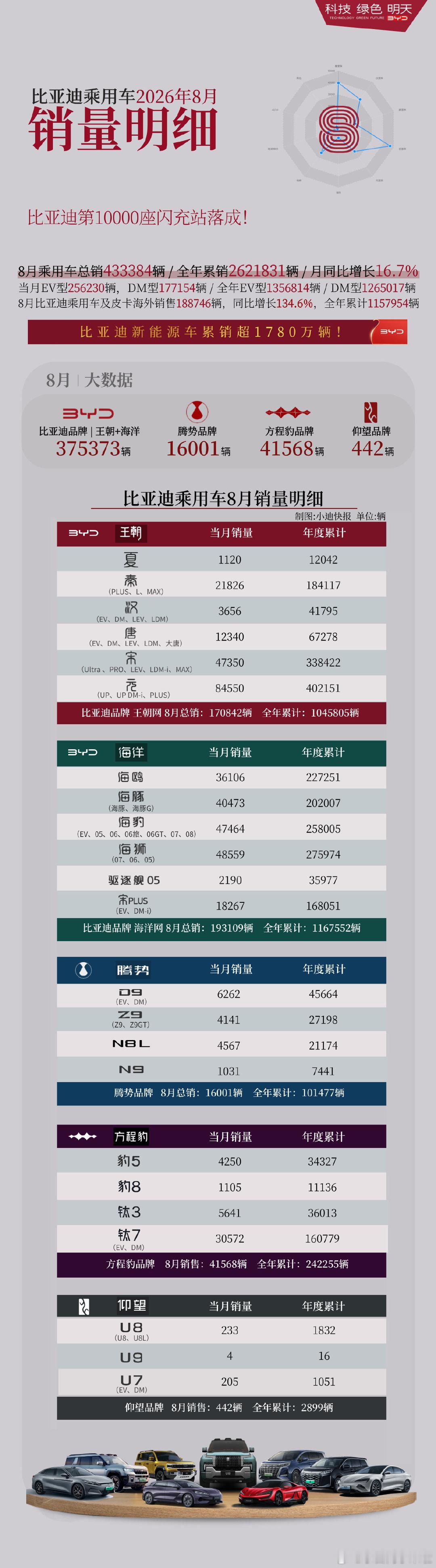 比亚迪8月各细分车型的销量也来了，8月总销量为440293量，海外188746辆。方程豹钛7单月30