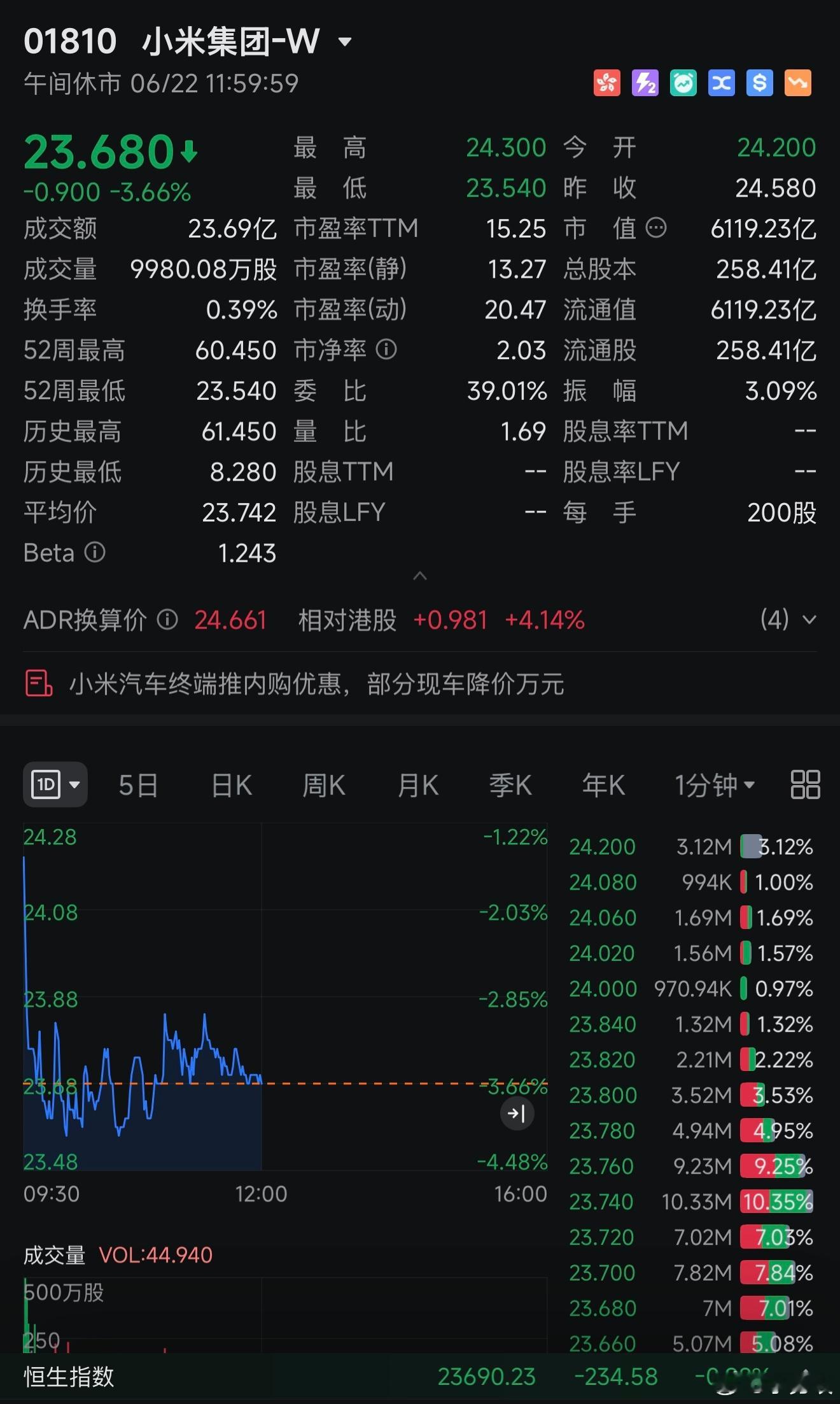 1开头的小米股价越来越近了！心疼前期高位接盘的米粉啊！