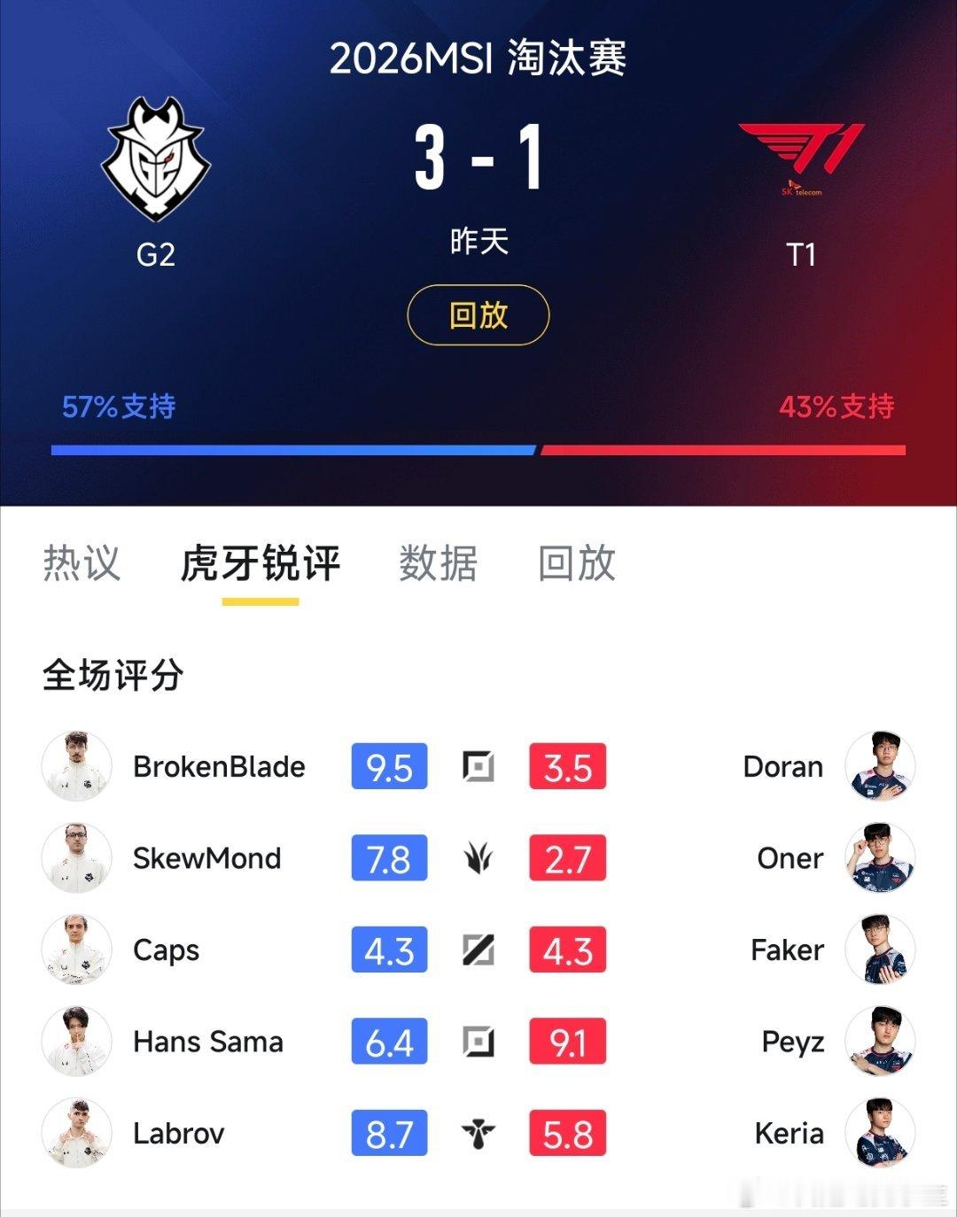 Doran用一整个MSI的“精彩”表现，证明他去年那个S15冠军就是混的，就是个