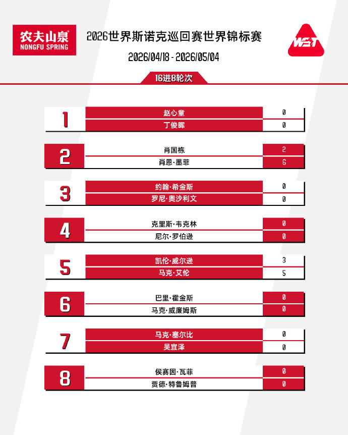 斯诺克世锦赛16强出炉2026斯诺克世锦赛32进16轮次全部战罢，16强对阵出炉