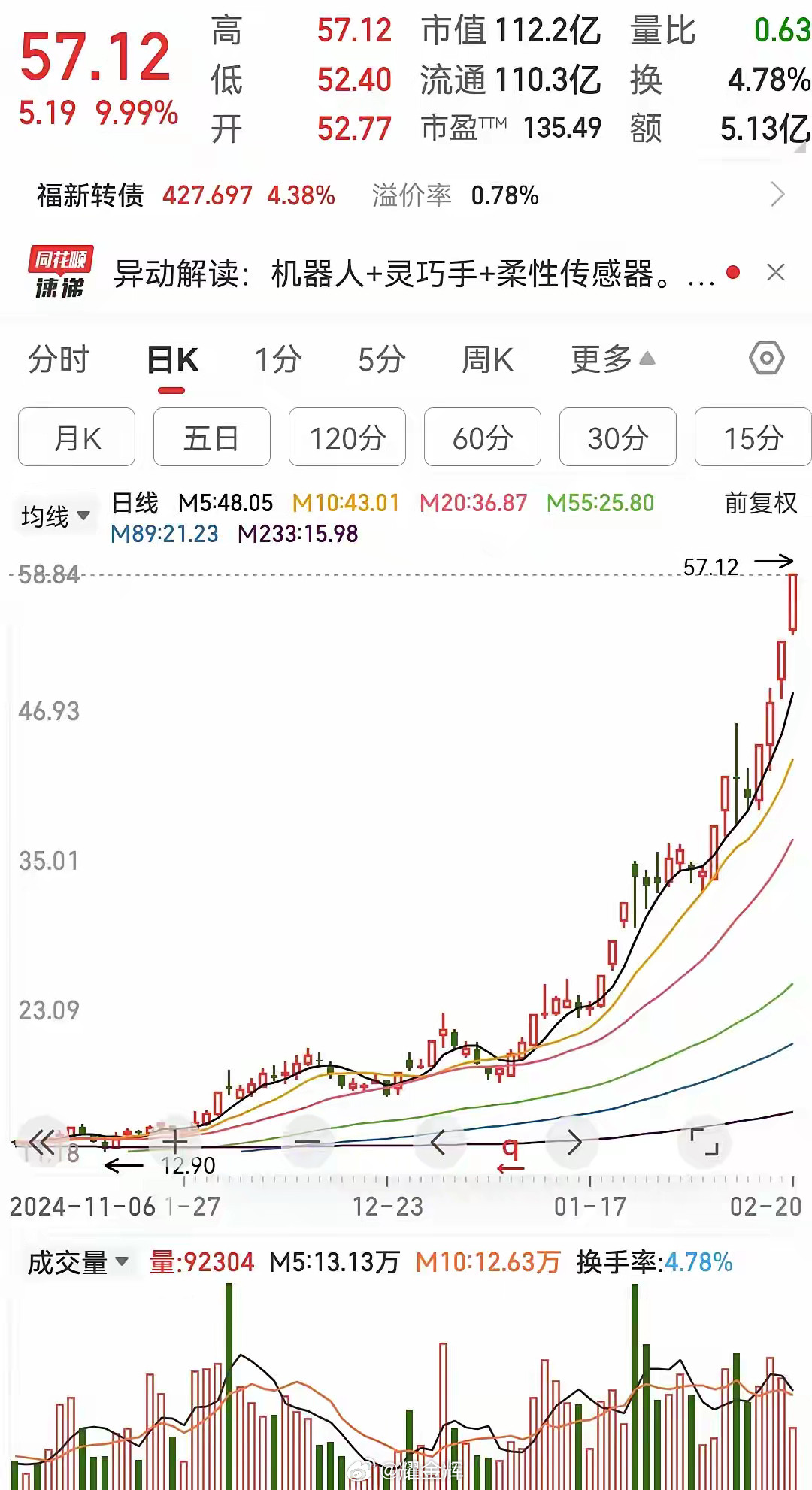 牛股不断在路上，从底部起来已经涨了五六倍了，也就是最近一两个月的时间。最近好几次