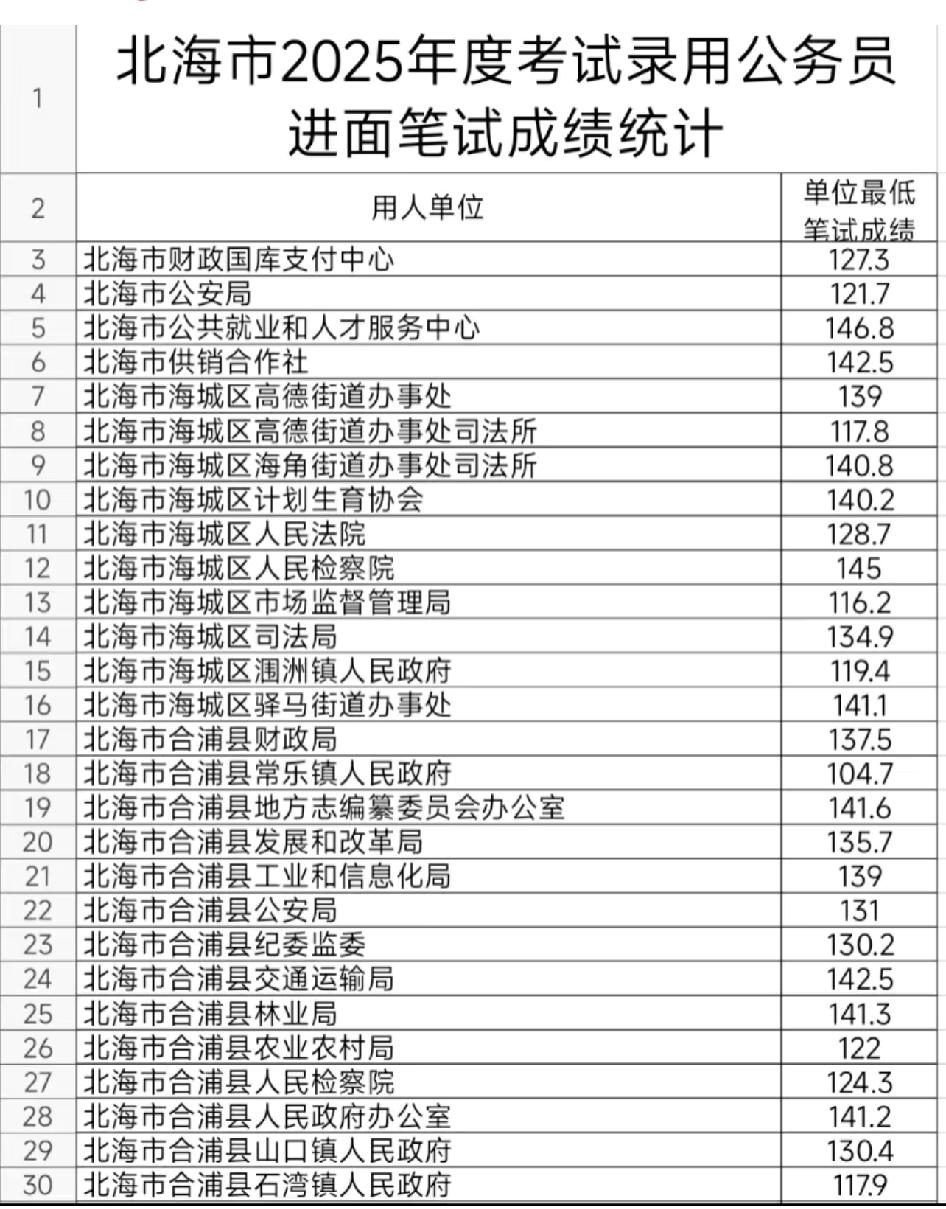 北海：明明叫北海却那么南城市不大却那么卷总能看见广西的老铁说我那个岗10