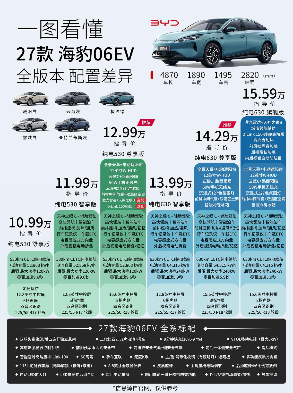27款海豹06正式上市，提供纯电和插电混动双动力版本，共12个款型9.99万元-