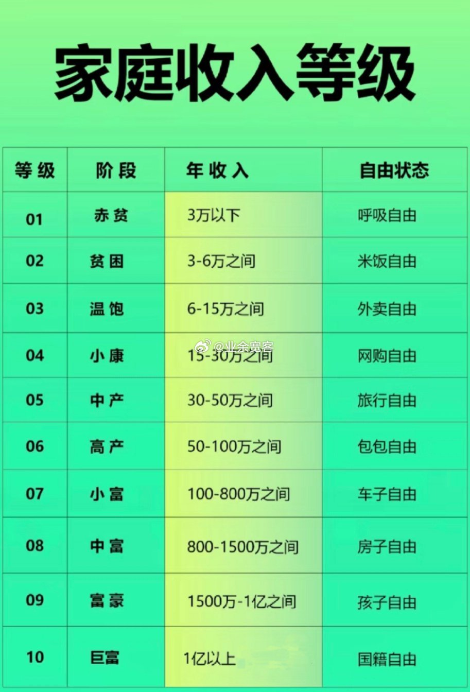 家庭收入等级