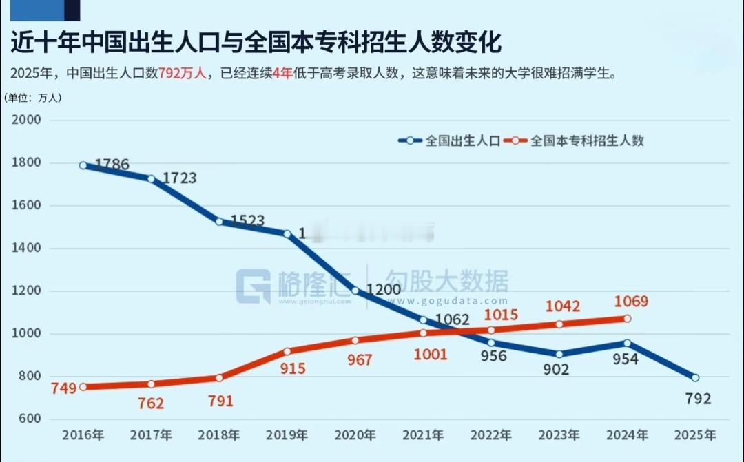 以后的大学，想要招满学生都是个大难题…