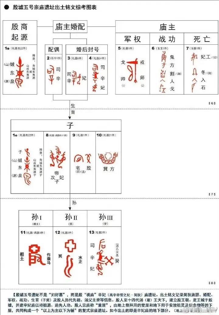 殷墟证明的不是“商朝考古”，而是“殷朝考古”1.商，是夏王朝之下的方国；