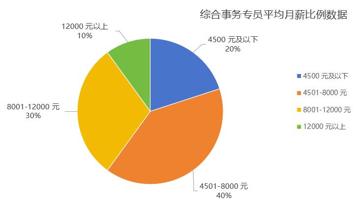 工资7000-8000, 五险一金, 公积金, 月休6-8天, 轻松稳定的工作值你考虑吗