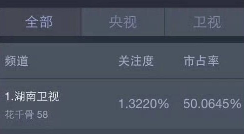 花千骨和三生三世十里桃花哪个更爆​赵丽颖这还用问？当然是花千骨！[捂脸哭]剧