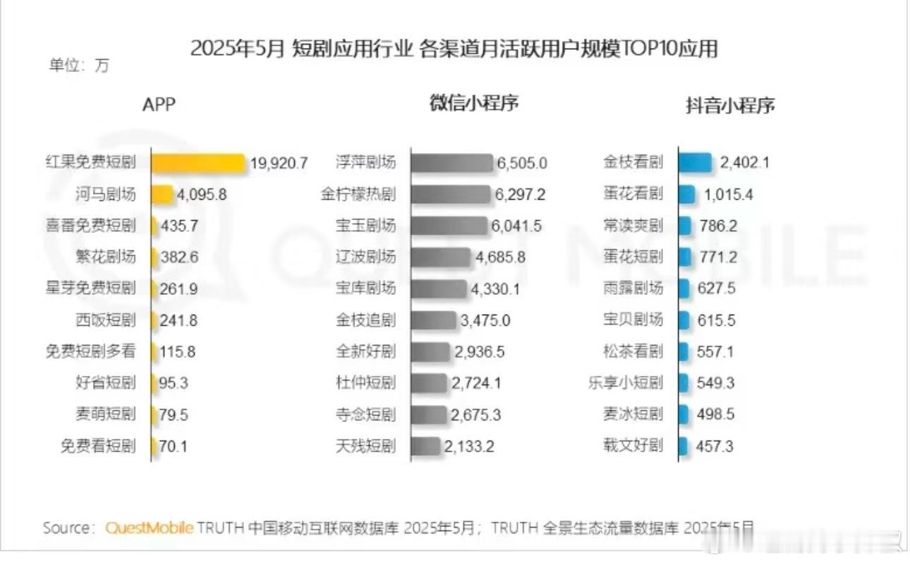 红果月活2亿，在短剧赛道一骑绝尘，你知道这意味着什么😳​​​