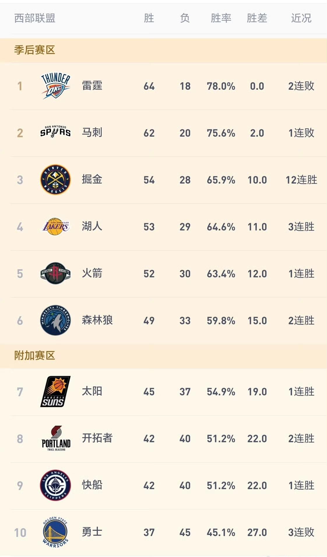 西部排名终于确定了，马刺放水让掘金去打森林狼，湖人西部第四，首轮打火箭至少还有点