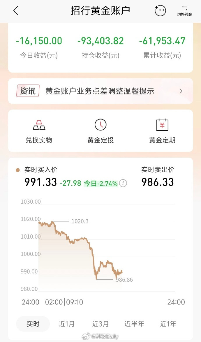 黄金大买家开始抛售什么又开始抛了！再稳稳啊，黄金真的亏麻了，我一直在等解套下车